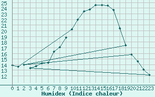 Courbe de l'humidex pour Angermuende