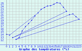 Courbe de tempratures pour Silstrup