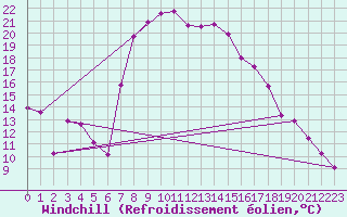 Courbe du refroidissement olien pour Vinars