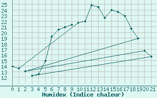 Courbe de l'humidex pour Hechingen