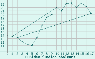 Courbe de l'humidex pour Piotta