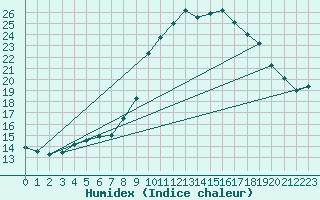 Courbe de l'humidex pour Pertuis - Grand Cros (84)