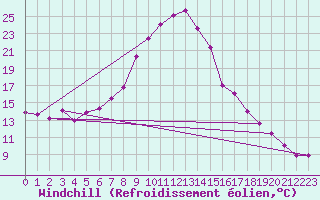 Courbe du refroidissement olien pour Bremervoerde