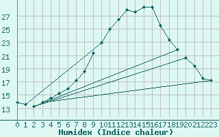 Courbe de l'humidex pour Charlwood
