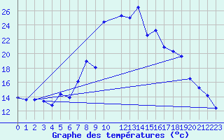 Courbe de tempratures pour Sauda