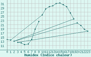 Courbe de l'humidex pour Idar-Oberstein