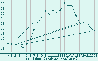 Courbe de l'humidex pour Herstmonceux (UK)