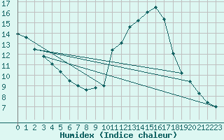 Courbe de l'humidex pour Bourg-Saint-Maurice (73)