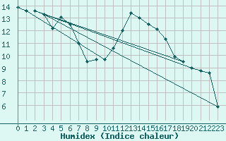 Courbe de l'humidex pour Salon-de-Provence (13)