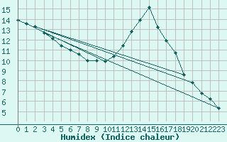 Courbe de l'humidex pour Potes / Torre del Infantado (Esp)