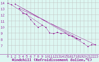 Courbe du refroidissement olien pour Chteaudun (28)