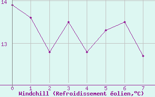 Courbe du refroidissement olien pour Rosans (05)