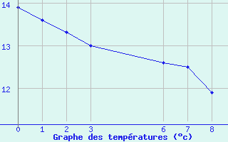 Courbe de tempratures pour Tramandai