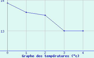 Courbe de tempratures pour Gluiras (07)