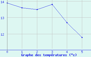 Courbe de tempratures pour Tolla (2A)