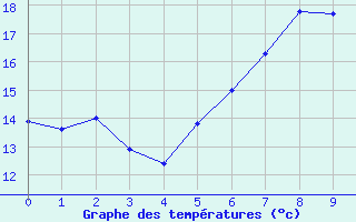 Courbe de tempratures pour Les Eplatures - La Chaux-de-Fonds (Sw)