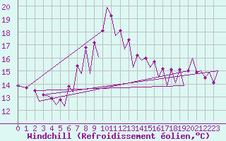 Courbe du refroidissement olien pour Nis