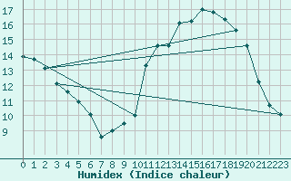 Courbe de l'humidex pour Bulson (08)