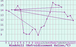 Courbe du refroidissement olien pour Adelsoe