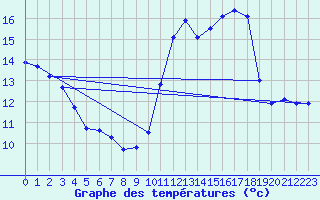 Courbe de tempratures pour Tarbes (65)