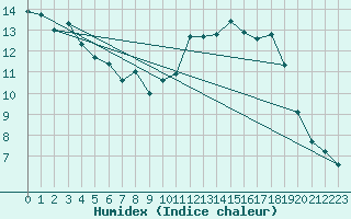 Courbe de l'humidex pour Chteaudun (28)