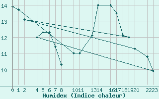 Courbe de l'humidex pour Humain (Be)