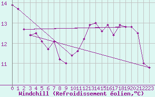 Courbe du refroidissement olien pour Alfeld