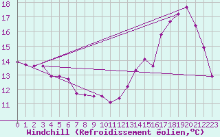 Courbe du refroidissement olien pour Cabestany (66)