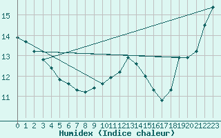 Courbe de l'humidex pour Breuillet (17)