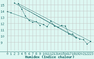 Courbe de l'humidex pour Hyres (83)