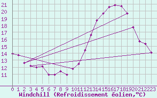 Courbe du refroidissement olien pour Cambrai / Epinoy (62)