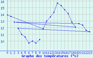 Courbe de tempratures pour Limoges (87)