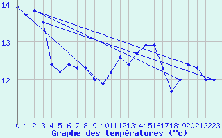 Courbe de tempratures pour Ile du Levant (83)