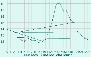 Courbe de l'humidex pour Leign-les-Bois (86)