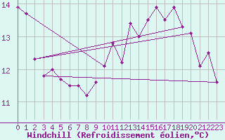 Courbe du refroidissement olien pour Tours (37)