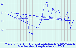 Courbe de tempratures pour Ploudalmezeau (29)