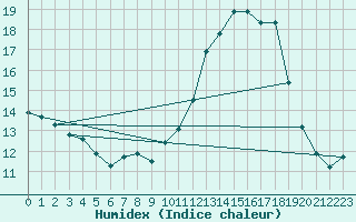 Courbe de l'humidex pour Sainte-Menehould (51)