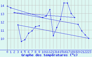 Courbe de tempratures pour Orcires - Nivose (05)