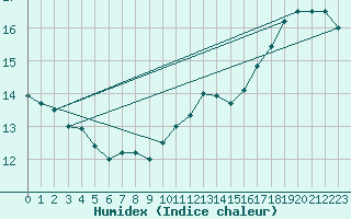 Courbe de l'humidex pour Orlans (45)