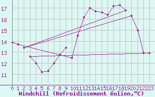 Courbe du refroidissement olien pour Lyon - Bron (69)