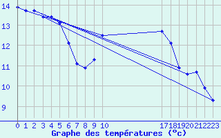 Courbe de tempratures pour Jan (Esp)