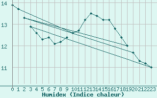 Courbe de l'humidex pour Manston (UK)