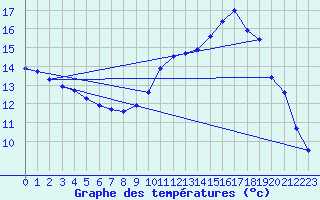 Courbe de tempratures pour Rodez (12)