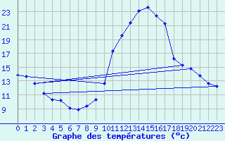 Courbe de tempratures pour Rimbach-Prs-Masevaux (68)