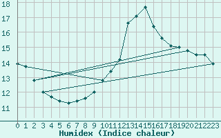Courbe de l'humidex pour Chartres (28)