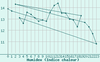 Courbe de l'humidex pour Guret (23)