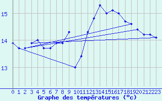 Courbe de tempratures pour Pointe de Chassiron (17)