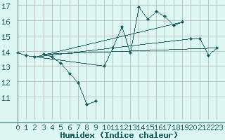 Courbe de l'humidex pour Evergem (Be)