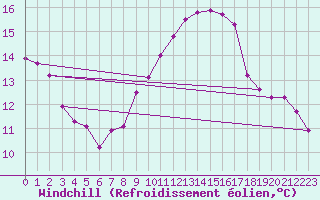 Courbe du refroidissement olien pour Norderney