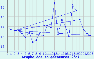 Courbe de tempratures pour Grues (85)